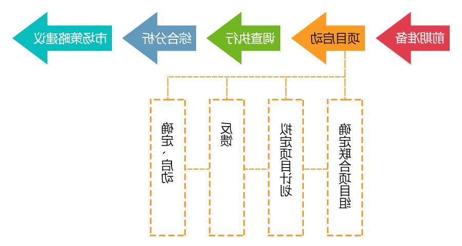 市场调查项目启动